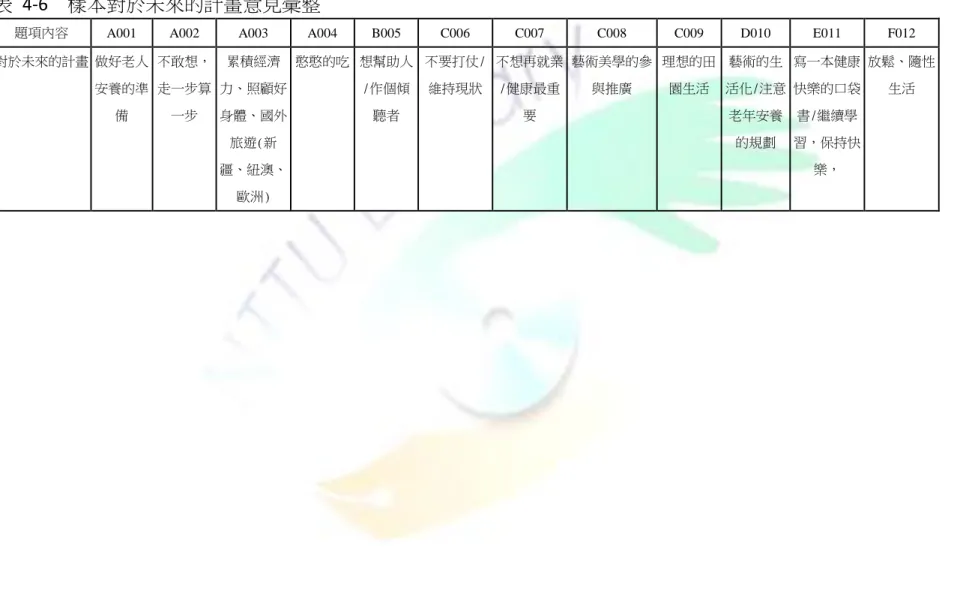 表  4-6    樣本對於未來的計畫意見彙整 