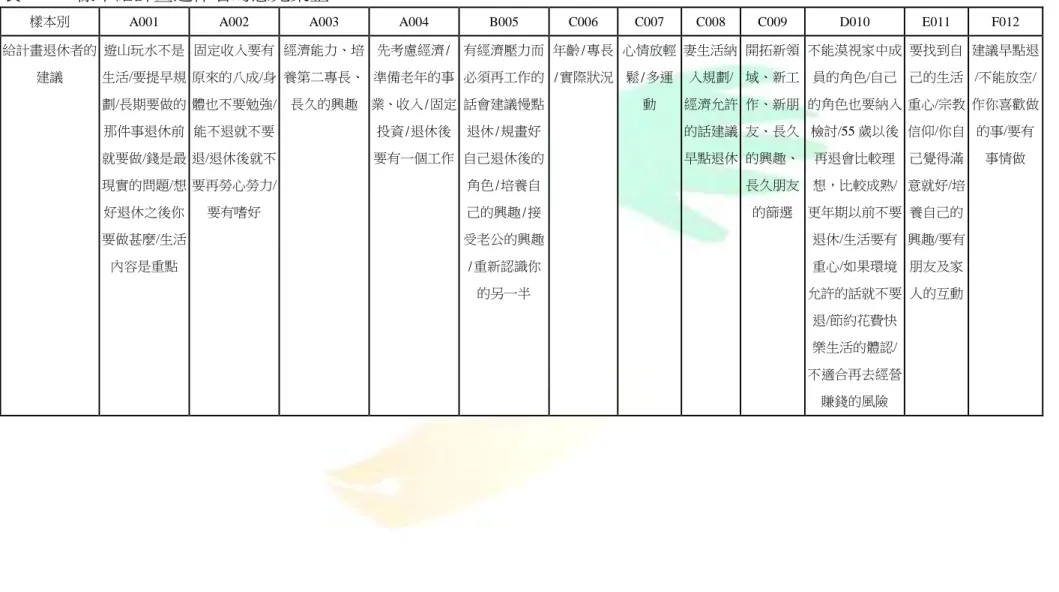 表  4-7    樣本給計畫退休者的意見彙整 