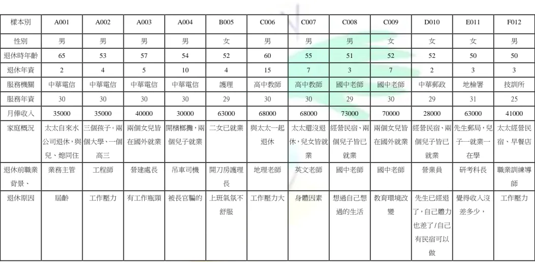 表  3-1    受訪樣本之基本資料 