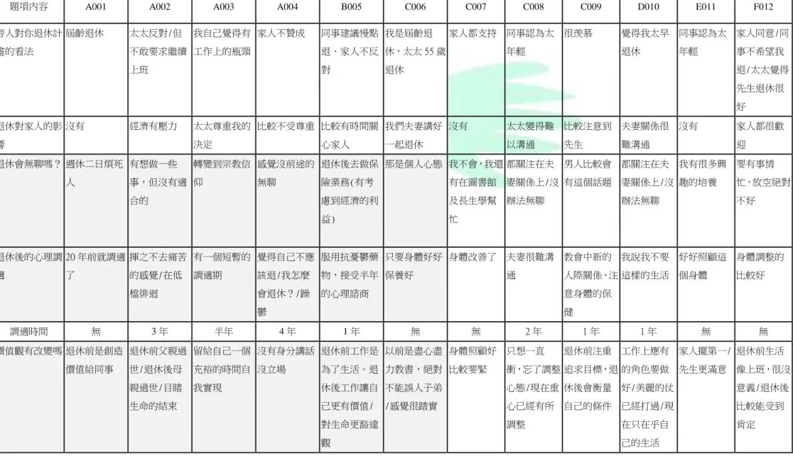 表  4-2    退休生活適應意見彙整表 