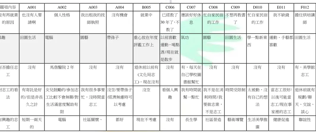 表  4-3    訪談樣本社會活動參與情形彙整表 
