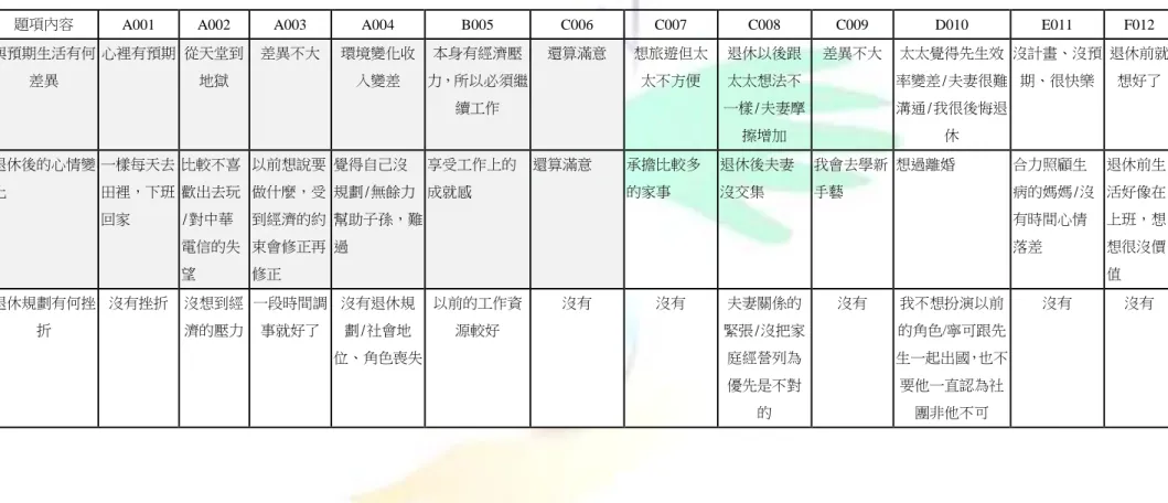 表  4-4    訪談樣本對於現實的落差意見彙整 