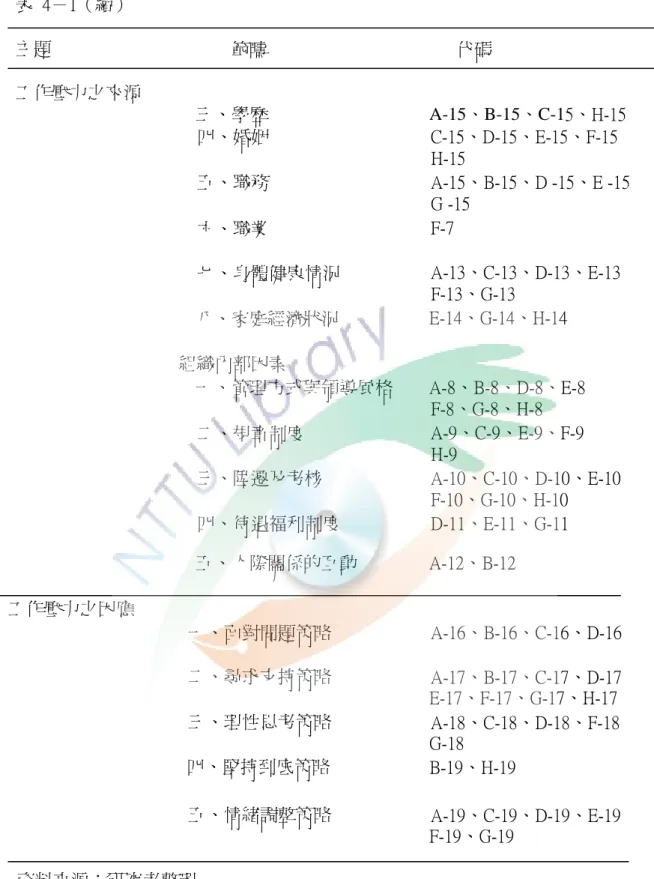表  4－1（續）  主題                                        範疇                                          代碼  工作壓力之來源              三、學歷                                    A-15、B-15、C-15、H-15              四、婚姻                                    C-15、D-15、E-15、F-15  