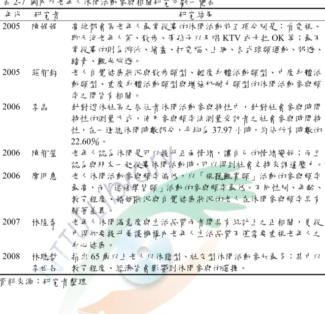 表 2-7  國內外老年人休閒活動參與相關研究文獻一覽表  年代  研究者  研究結果  2005  陳娟娟  高雄都會區老年人最常從事的休閒活動前五項分別是：看電視、 聊天泡老年人茶、散步、帶孫子以及唱 KTV 或卡拉 OK 等；最不 常從事的則為游泳、繪畫、打電腦、上網、各式球類運動、郊遊、 踏青、觀光旅遊。  2005  莊智鈞  老人自覺健康狀況與散步類型、輕度身體活動類型、中度身體活 動類型、重度身體活動類型與增強肌耐力類型的休閒活動參與頻 率之間皆有相關。  2006  李晶  針對退休社區之居