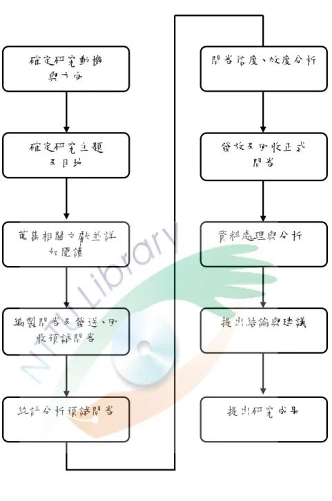 圖 3-2  研究流程 確定研究動機 與方向 確定研究主題 及目地 蒐集相關文獻並詳加閱讀 編製問卷及發送、回收預詴問卷 統計分析預詴問卷  發放及回收正式 問卷  資料處理與分析 提出結論與建議 提出研究成果  問卷信度、效度分析 