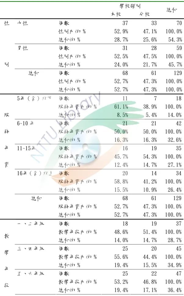 表 4-1-2  國小本分校教師與各背景變項間之交叉分析表        學校類別        本校  分校  總和  女性  個數  37 33  70    性別內的 %  52.9% 47.1%  100.0%    總和的 %  28.7% 25.6%  54.3% 男性  個數  31 28  59    性別內的 %  52.5% 47.5%  100.0%性  別     總和的 %  24.0% 21.7%  45.7%           總和  個數  68 61  129    性別