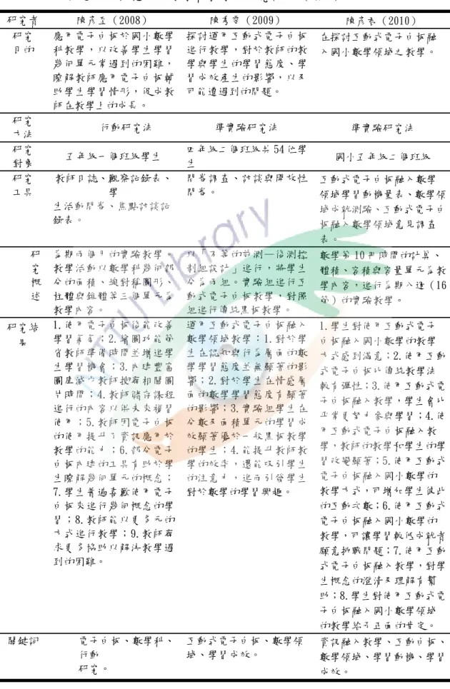 表 3  互動式電子白板應用於數學科教學之研究論文（續 2）  研究者  陳彥至（2008）  陳秀雯（2009）  陳彥君（2010）  研究  目的  應用電子白板於國小數學科教學，以改善學生學習 幾何單元常遇到的困難， 瞭解教師應用電子白板輔 助學生學習情形，促成教 師在教學上的成長。  探討運用互動式電子白板進行教學，對於教師的教學與學生的學習態度、學習成效產生的影響，以及可能遭遇到的問題。  在探討互動式電子白板融 入國小數學領域之教學。  研究  方法  行動研究法  準實驗研究法  準實驗研究