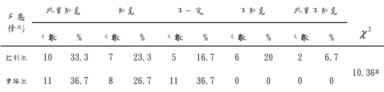 表 19  實驗組與控制組對「老師安排的課程內容，我都會很用心的去完成。」的 看法  2、老師安排的課程內容，我都會很用心的去完成。  反應 情形  非常同意  同意  不一定  不同意  非常不同意  χ 2 人數  %  人數  %  人數 %  人數 %  人數  %  控制組  10  33.3 7  23.3 5  16.7 6  20  2  6.7  10.36* 實驗組  11  36.7 8  26.7 11  36.7 0  0  0  0  由表 19 可以看出，實驗組與控制組在數學學
