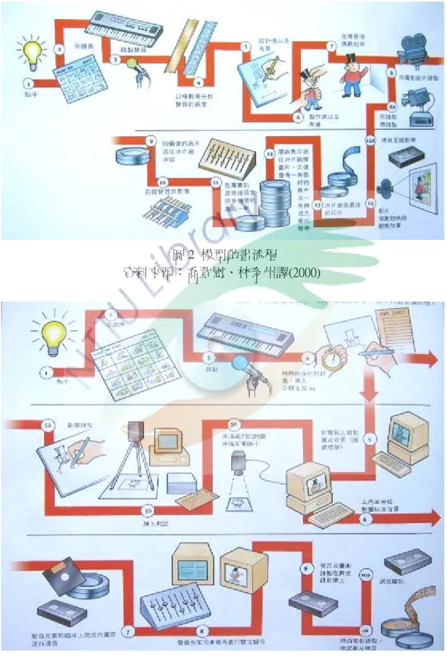 圖 3  電腦動畫製作流程  資料來源：喬萱慰、林泰州譯(2000) 