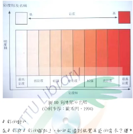 圖 10  彩度階及名稱  (資料來源：歐秀明，1994)  三、色彩的對比  在色彩與色彩的搭配上，如何能達到視覺美感的需求？運用色彩 本質—色相、明度、彩度在美學的技法上，展現其色彩與色彩之間產 生明暗、強弱、濃淡、美醜、冷暖的效果，如色彩補色的對比，明度 對比、彩度對比、色相的對比等(林秋萍、蔡淑惠，2007)。  由上述的研究中可瞭解到，色彩之源於光，更由於物理學家和色 彩家們的探究，色彩是可以很科學、很數據化的，也因此色彩成為了 人們共通的語言，不僅只傳達了審美的視覺效果，更描繪了形體的內 在與外