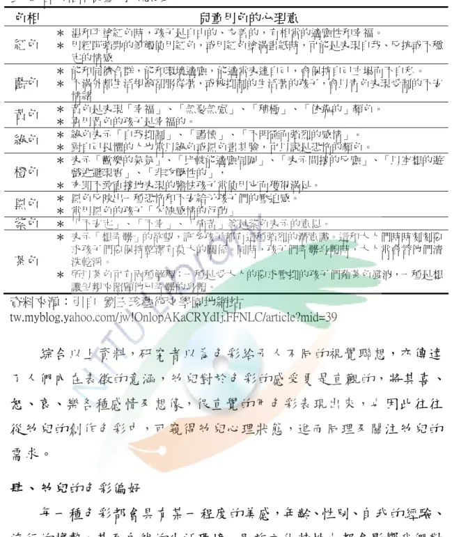 表 8 各色相中兒童用色意義  色相  兒童用色的心理意  紅色  ＊  温和平塗紅色時，孩子是自由的、友善的，有相當的適應性和幸福。  ＊  用粗野強勁的筆觸使用紅色，或用紅色塗滿畫紙時，可能是表現自我、反抗或不穩 定的情感  藍色  ＊  能和同儕合群，能和環境適應，能適當表達自己，會保持自己立場而不自私。  ＊  不滿外部生活規範卻服從著，或被抑制的生活著的孩子，會以青色表現受制的不安 情緒  黃色  ＊  黃色是表現「幸福」、「無憂無慮」、「積極」、「依靠的」顏色。  ＊  喜用黃色的孩子是幸福的。