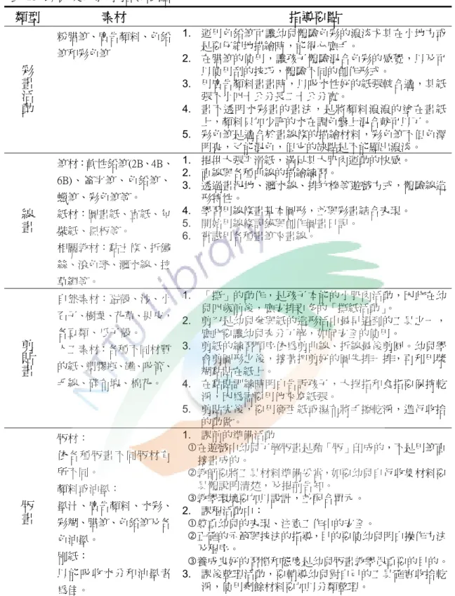 表 15  幼兒美術教學指導要點  類型  素材  指導要點  彩畫活動 粉腊筆、廣告顏料、色鉛筆和彩色筆  1.  運用色鉛筆可讓幼兒體驗色彩的濃淡尤其在小地方或是要仔細地描繪時，能得心應手。 2