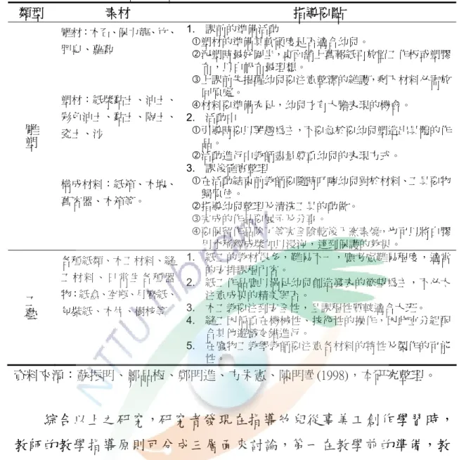 表 15  幼兒美術教學指導要點(續)  資料來源：蘇振明、鄒品梅、鄭明進、方朱憲、陳明華(1998)，本研究整理。  綜合以上之研究，研究者發現在指導幼兒從事美工創作學習時， 教師的教學指導原則可分成三層面來討論，第一在教學前的準備，教 師應將教學所需的教具材料準備齊全，再則在教學情境的佈置上需切 合要教學的主題，以便能使幼兒對於要學習的主題不陌生，且能引發 其創作靈感。第二教學中，在教學的過程中，不但要明確且清楚的指 導幼童所要操作步驟流程，在工具的使用上亦要注意使用的安全，除 此之外，作品應以滿足幼兒