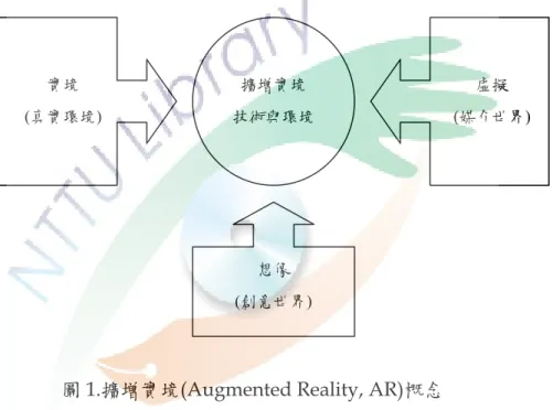 圖 1.擴增實境(Augmented Reality, AR)概念  資料來源:修改自 Stapletion et al.(2002)          本研究中所指的擴增實境為圖卡式擴增實境技術，藉由視訊裝置 (webcam)的圖形辨識，可以觸發每個圖卡所預設的立體模型呈現，並 且回饋在螢幕上與使用者互動，並且隨著手中圖形的變換位置與角 度，呈現的立體模型也能即時進行位置與角度的變更。而本研究中基 於操作簡易及圖片辨識效果較佳之原因，故使用之擴增實境教材設計 軟體為遠颺科技公司自行研發的 Lightnin
