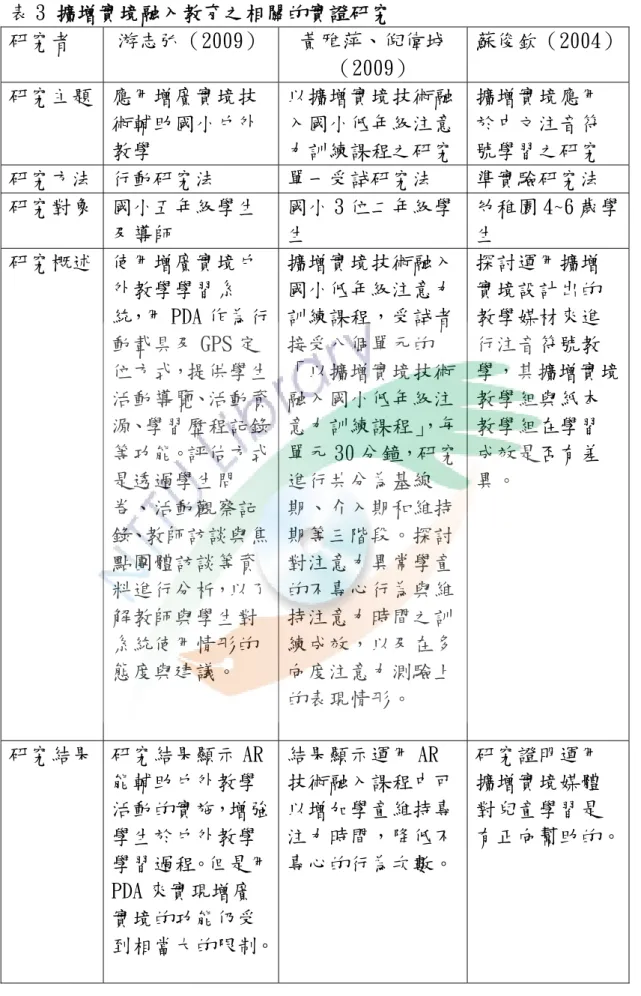 表 3 擴增實境融入教育之相關的實證研究  研究者  游志弘（2009）  黃雅萍、倪偉城 （2009）  蘇俊欽（2004） 研究主題  應用增廣實境技 術輔助國小戶外 教學  以擴增實境技術融入國小低年級注意力訓練課程之研究 擴增實境應用於中文注音符 號學習之研究  研究方法  行動研究法  單一受試研究法  準實驗研究法  研究對象  國小五年級學生 及導師  國小 3 位二年級學生  幼稚園 4~6 歲學生  研究概述  使用增廣實境戶 外教學學習系 統，用 PDA 作為行 動載具及 GPS 定 位