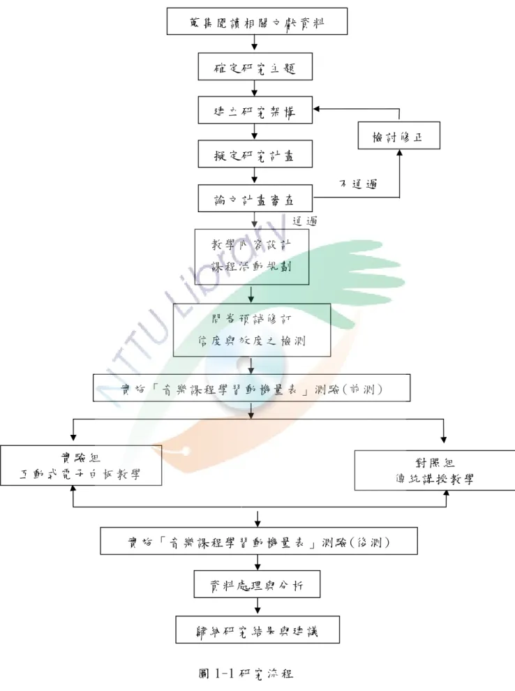 圖 1-1 研 究 流 程 通 過   蒐 集 閱 讀 相 關 文 獻 資 料  確 定 研 究 主 題  建 立 研 究 架 構  擬 定 研 究 計 畫   實 施 「 音 樂 課 程 學 習 動 機 量 表 」 測 驗 (後 測 ) 資 料 處 理 與 分 析  歸 納 研 究 結 果 與 建 議 實 驗 組  互 動 式 電 子 白 板 教 學  對 照 組   傳 統 講 授 教 學  教 學 內 容 設 計  課 程 活 動 規 劃  問 卷 預 試 修 訂  信 度 與 效 度 之 檢 測  