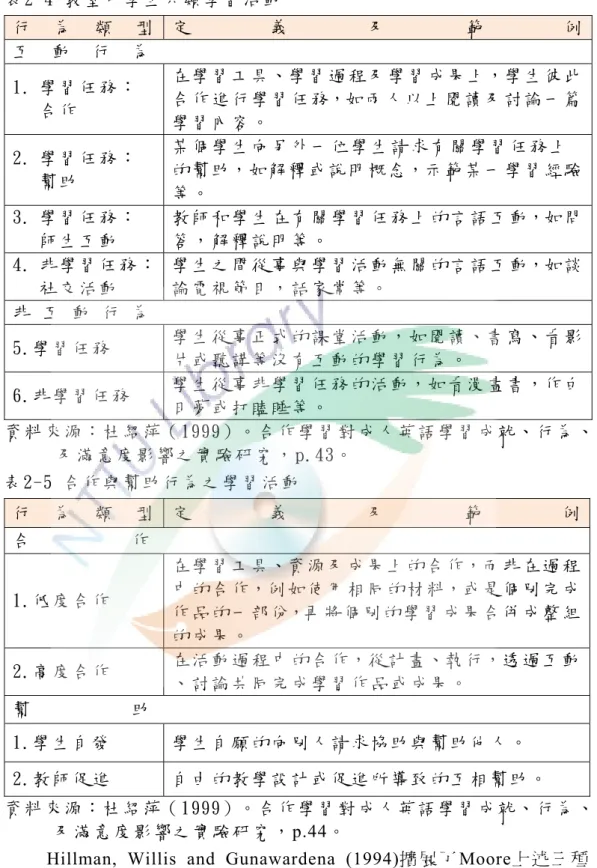 表 2-4 教 室 中 學 生 六 類 學 習 活 動   行 為 類 型   定 義 及 範 例 互   動   行   為   1.  學 習 任 務 ：  合 作   在 學 習 工 具、學 習 過 程 及 學 習 成 果 上，學 生 彼 此合 作 進 行 學 習 任 務，如 兩 人 以 上 閱 讀 及 討 論 一 篇 學 習 內 容 。   2
