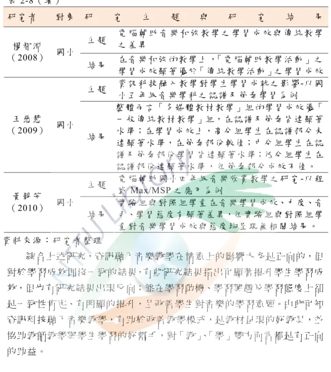 表 2-8（續）  研 究 者 對 象 研 究 主 題 與 研 究 結 果 主 題 電 腦 輔 助 音 樂 和 弦 教 學 之 學 習 成 效 與 傳 統 教 學 之 差 異 楊 智 淵 （ 2008）  國 小 結 果 在 音 樂 和 弦 的 教 學 上 ，「 電 腦 輔 助 教 學 活 動 」 之 學 習 成 效 顯 著 優 於「 傳 統 教 學 活 動 」之 學 習 成 效 主 題 資 訊 科 技 融 入 教 學 對 學 生 學 習 成 就 之 影 響 -以 國 小 五 年 級 音 樂 學 科 之 認