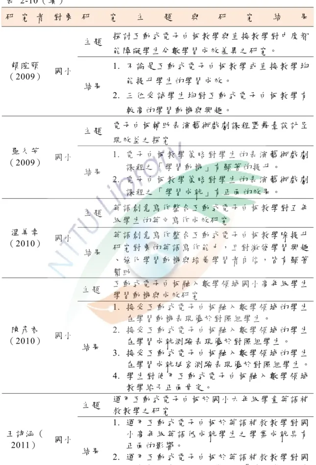 表  2-10（續）  研 究 者   對 象  研 究 主 題 與 研 究 結 果 主 題  探 討 互 動 式 電 子 白 板 教 學 與 直 接 教 學 對 中 度 智 能 障 礙 學 生 分 數 學 習 成 效 差 異 之 研 究 。 賴 暄 頤 （ 2009）  國 小 結 果  1