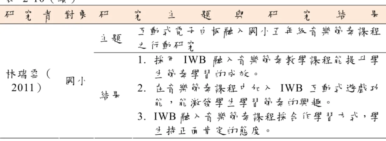 表  2-10（續）  研 究 者   對 象  研 究 主 題 與 研 究 結 果 主 題 互 動 式 電 子 白 板 融 入 國 小 五 年 級 音 樂 節 奏 課 程 之 行 動 研 究 林 瑞 雪 （ 2011）  國 小 結 果 1