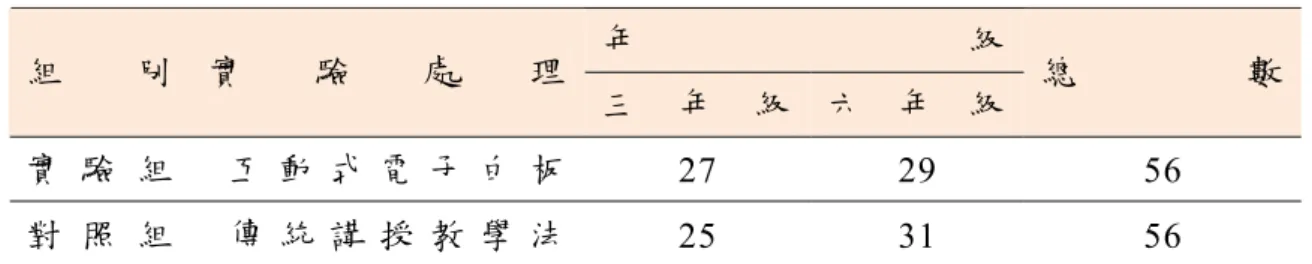 表  3-2 研 究 樣 本 一 覽 表   年 級 組 別   實 驗 處 理 三 年 級 六 年 級 總 數 實 驗 組     互 動 式 電 子 白 板 27 29  56  對 照 組     傳 統 講 授 教 學 法 25 31  56  第三節 研究假設  根 據 本 研 究 之 研 究 目 的 、 研 究 問 題 及 研 究 性 質 ， 提 出 下 列 八 項 研 究 假 設 ， 分 述 如 下 。  假 設 一 ： 「 三 年 級 實 驗 組 」 學 生 在 音 樂 課 程 學 習 動 