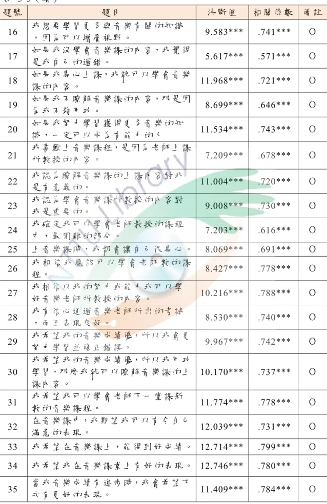 表  3-3（續）  題 號 題 目 決 斷 值  相 關 係 數   備註 16  我 想 要 學 習 更 多 與 音 樂 有 關 的 知 識 ， 因 為 可 以 增 廣 視 野 。  9.583***  .741***  Ｏ 17  如 果 我 沒 學 會 音 樂 課 的 內 容，我 覺 得 是 我 自 己 的 過 錯 。  5.617***  .571***  Ｏ 18  如 果 我 專 心 上 課，我 就 可 以 學 會 音 樂 課 的 內 容 。 11.968***  .721***  Ｏ 19 