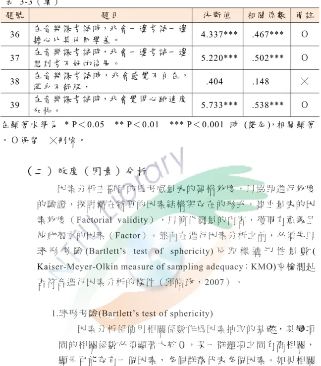 表  3-3（續）  題 號 題 目 決 斷 值  相 關 係 數   備註 36  在 音 樂 課 考 試 時，我 會 一 邊 考 試 一 邊 擔 心 比 其 他 同 學 差 。  4.337***  .467***  Ｏ 37  在 音 樂 課 考 試 時，我 會 一 邊 考 試 一 邊 想 到 考 不 好 的 後 果 。  5.220***  .502***  Ｏ 38  在 音 樂 課 考 試 時，我 會 感 覺 不 自 在 ， 渾 身 不 舒 服 ， 0.404   .148  ╳ 39  在 音