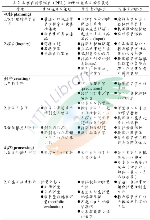 表 2  專案式教學模式（PBL）的實施程序及教學策略  情境  實施程序及策略  學習者的配合  指導者的配合  規劃(planning)  1.設計整體學習氣 氛   營造可以促進學 習者探究及競賽 的環境   與真實世界做連 接   允許有充分的時間進行專案  提供產生問題、處理方法及作品等投入(input)   瞭解專案內容，並協助學習者  提供開放性情境 協助學習活動  2.探究(inquiry)   選擇主題   尋找資源   安排合作事宜   詢問及精鍊問題 系統地闡述