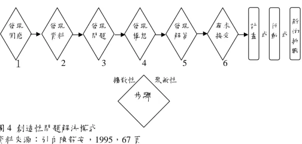 圖 4  創造性問題解決模式  資料來源：引自陳龍安，1995，67 頁  由圖 4 可以瞭解創造性問題解決的過程中的五個步驟，圖中的菱形表示 每個步驟中嘗試用不同的處理方式時，再產生擴散性思考（divergent thinking） 和聚斂性的思考（convergent thinking）（陳龍安，1995）。因此，進行創造性 問題解決模式的每一個步驟時，可運用諸多的思考方法，例如擴散性思考方 法有：腦力激盪術（brainstorming）、構想檢核法（idea checklists）及強制聯 想法（fo