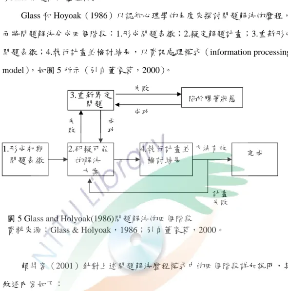 圖 5 Glass and Holyoak(1986)問題解決的四個階段 