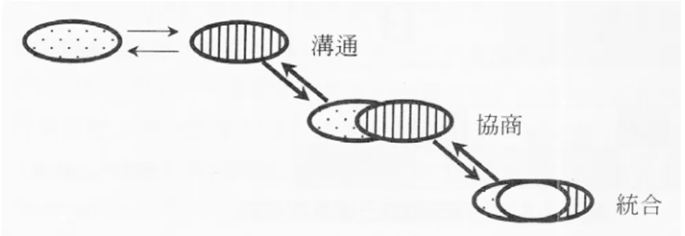 圖 6  合作型問題解決模式－知識建構與重整的三階段  資料來源：鄭晉昌，民 2002，p.175  圖 6 說明這三個階段之間的互動演進。在統合階段，學習同伴間如果發 現共同提出的問題解決方案，無法成功地解決問題，則合作學習將會回到協 商的階段，繼續合作以研擬出下一個解題的計畫。假若雙方對問題解決的方 案無法達成共識時，則合作的雙方會進一步回到溝通的階段，重新釐清問題 目標與對問題情境理解上的差異。個人有關問題解法的知識便是在此三個階 段中，周而復始地建構出來，而成功的合作學習，必定在最後統合的階段中 完