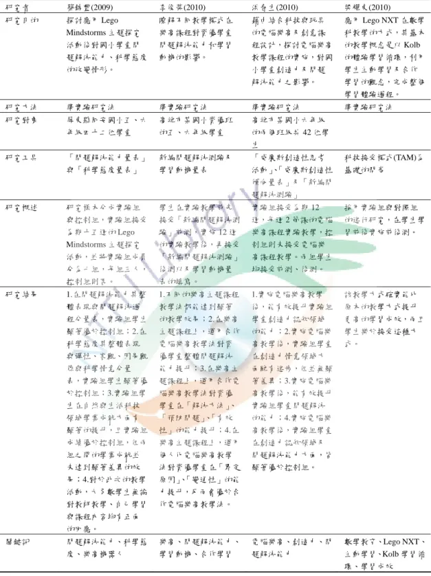 表 5  樂高應用相關研究彙整表(3)  研究者  蔡錦豐(2009)  李俊榮(2010)  洪春生(2010)  梁耀東(2010)  研究目的  探討應用 Lego  Mindstorms 主題探究 活動後對國小學童問 題解決能力、科學態度 的改變情形。  瞭解不同教學模式在樂高課程對資優學童問題解決能力和學習動機的影響。  藉由結合科技與玩具的電腦樂高及創意課 程設計，探討電腦樂高教學課程的實施，對國小學童創造力及問題 解決能力之影響。  應用 Lego NXT 在數學 科教學的方式，其基本的教學概