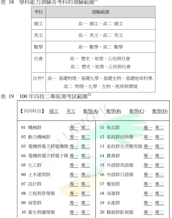 表  18  學科能力測驗各考科的測驗範圍 21 考科  測驗範圍  國文  高一  國文、高二  國文  英文  高一  英文、高二  英文  數學  高一  數學、高二  數學  社會  高一  歷史、地理、公民與社會   高二  歷史、地理、公民與社會  自然*  高一  基礎物理、基礎化學、基礎生物、基礎地球科學   高二  物理、化學、生物、地球與環境  表  19  100 年四技二專統測考試範圍 22 【共同科目】   國文     英文     數學(A)     數學(B)     數學(