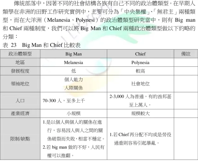 表  23  Big Man 和 Chief 比較表 