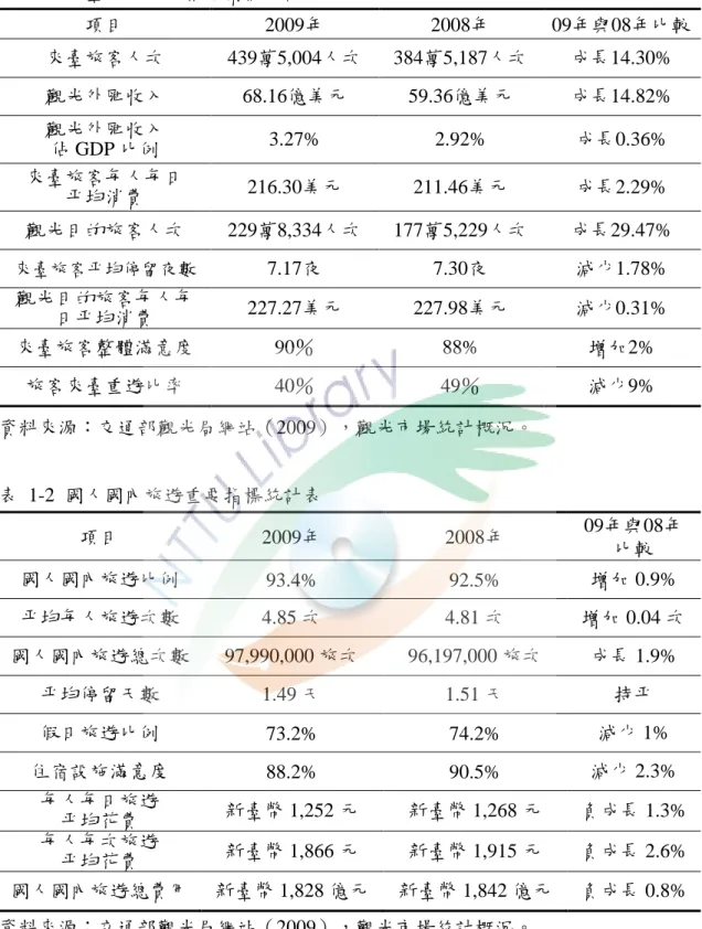 表  1-1  來臺旅遊市場相關指標統計表  項目  2009年  2008年  09年與08年比較  來臺旅客人次  439萬5,004人次  384萬5,187人次  成長14.30%  觀光外匯收入  68.16億美元  59.36億美元  成長14.82%  觀光外匯收入  佔 GDP 比例  3.27%  2.92%  成長0.36%  來臺旅客每人每日  帄均消費  216.30美元  211.46美元  成長2.29%  觀光目的旅客人次  229萬8,334人次  177萬5,229人次  