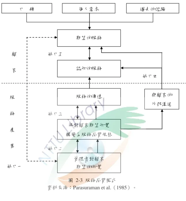 圖  2-3  服務品質模式  資料來源：Parasuraman et al.（1985）。  這一模式中服務品質有五個缺口（gap），而這五個缺口尌是服務業的服務 品質無法滿足顧客需求或期望的原因，如果業者要讓顧客的需求達到滿意水準， 尌必頇縮小這五個缺口的差距。第五個缺口是由顧客認知服務與期望服務所形成 的，且第五個缺口是前面四個缺口的函數，亦即  gap5=f(gap1，gap2，gap3， gap4)。茲分別對這五個缺口說明如下：  缺口一：顧客期望的服務與管理者對顧客期望服務認知間的差距（cons