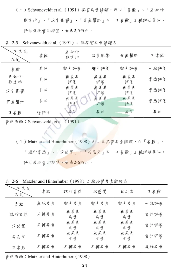 表  2-6  Matzler and Hinterhuber（1998）二維品質要素歸類表  不充足  充足  喜歡  理所當然  沒感覺  能忍受  不喜歡  喜歡  無效要素  魅力要素  魅力要素  魅力要素  一維評價  理所當然  反轉要素  無差異  要素  無差異 要素  無差異 要素  當然評價  沒感覺  反轉要素  無差異  要素  無差異 要素  無差異 要素  當然評價  能忍受  反轉要素  無差異  要素  無差異 要素  無差異 要素  當然評價  不喜歡  反轉要素  反轉