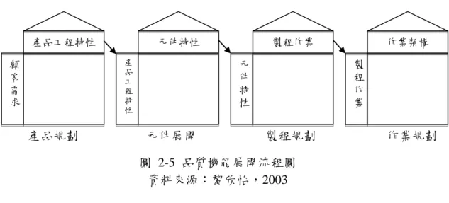 圖  2-5  品質機能展開流程圖  資料來源：黎欣怡，2003  服務業品質機能展開的過程：邱奕達（2009）提到服務業的品質特性與製造 業是不同，因此執行品質機能展開時，只需執行階段一或前兩階段。服務業從顧 客聲音蒐集品質需求雖屬可能，但測量結果是否滿足顧客要求之代用品質特性是 難以決定的。故品質機能展開在服務業進行時，可藉由觀察顧客聲音的收集，製 作服務品質表後，將提供服務的項目展開，畢竟服務與顧客是在同一時間中生產 消費的，服務業提供服務項目的及時性是很重要的。所以從「服務項目展開表」 與「品質要素