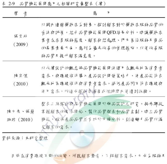 表  2-9  品質機能展開應用之相關研究彙整表（續）  學  者  應    用  張宏羽 （2009）  以國內連鎖藥妝店為對象，探討顧客對於藥妝店服務品質的看法與評價。經由品質機能展開QFD結果分析，建議藥妝店業者在店員服務態度、顧客抱怨處理、門市售後服務及商品 的專業素養方面，應列為優先改善的管理措施，以便改善服 務品質及提升顧客滿意度。  陳宗煜 （2010）  以永續設計的觀念將品質機能展開法運用在觀光地區消費者需求，與環境條件導入產品設計開發策略中，使產品能符合觀光地區環境條件與消費者需求，減
