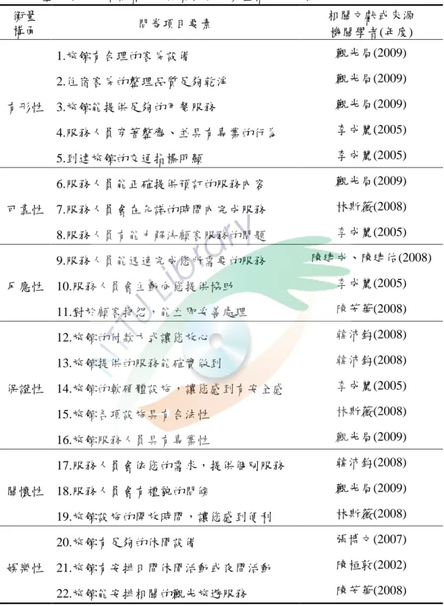 表  3-2  臺東休閒旅館業者服務品質模式之衡量構面及要素  衡量  構面  問卷項目要素  相關文獻或來源  機關學者(年度)  有形性  1.旅館有合理的客房設備  觀光局(2009) 2.住宿客房的整理品質足夠乾淨 觀光局(2009)  3.旅館能提供足夠的用餐服務  觀光局(2009)  4.服務人員穿著整齊、並具有專業的行為  李成麗(2005)  5.到達旅館的交通指標明顯  李成麗(2005)  可靠性  6.服務人員能正確提供預訂的服務內容  觀光局(2009) 7.服務人員會在允諾的時間