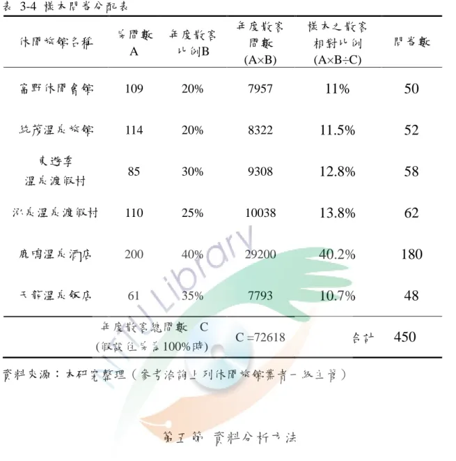 表  3-4  樣本問卷分配表  休閒旅館名稱  房間數  A  年度散客 比例B  年度散客 間數  (A×B)  樣本之散客 相對比例 (A×B÷C)  問卷數  富野休閒會館  109  20%  7957  11%  50  統茂溫泉旅館  114  20%  8322  11.5%  52  東遊季  溫泉渡假村  85  30%  9308  12.8%  58  泓泉溫泉渡假村  110  25%  10038  13.8%  62  鹿鳴溫泉酒店  200  40%  29200  40.2