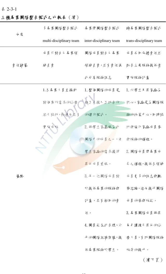 表 2-3-1    三種專業團隊整合模式之比較表（續）  向度  多專業團隊整合模式 multi-disciplinary team  專業間團隊整合模式 inter-disciplinary team  跨專業團隊整合模式 trans-disciplinary team  責任歸屬  成員只對自己專業領域負責  團隊成員對自己專業 領域負責，並有責任彼 此分享服務訊息  成員共同承擔責任並配合主要服務提供者實施服務計畫  優點  1.各專業人員直接針 對個案所需求的治療 給予協助，快速而具有實施成效  