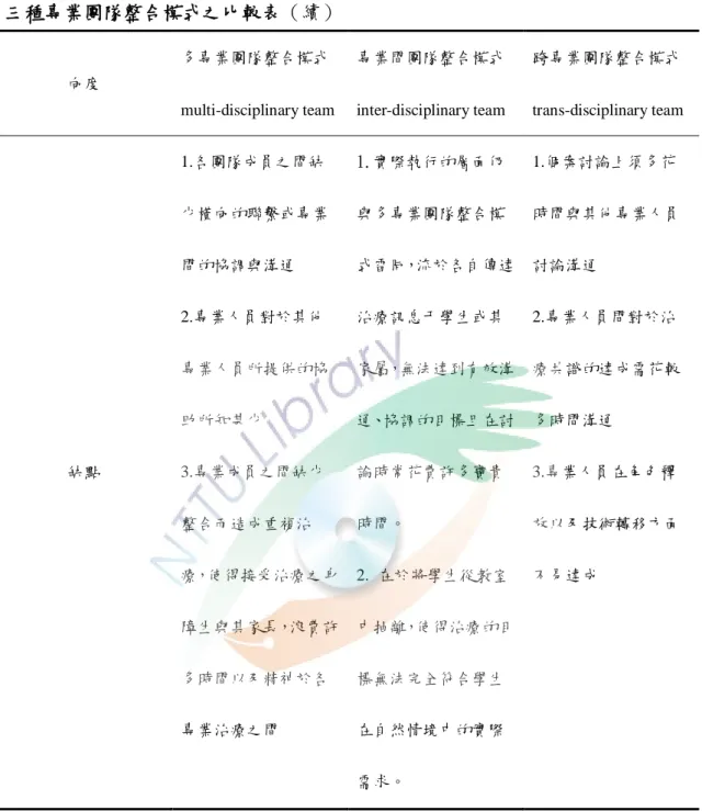 表 2-3-1    三種專業團隊整合模式之比較表（續）  向度  多專業團隊整合模式 multi-disciplinary team  專業間團隊整合模式 inter-disciplinary team  跨專業團隊整合模式 trans-disciplinary team  缺點  1.各團隊成員之間缺 少橫向的聯繫或專業間的協調與溝通 2.專業人員對於其他專業人員所提供的協助所知甚少  3.專業成員之間缺少 整合而造成重複治 療，使得接受治療之身 障生與其家長，浪費許 多時間以及精神於各 專業治療之間 