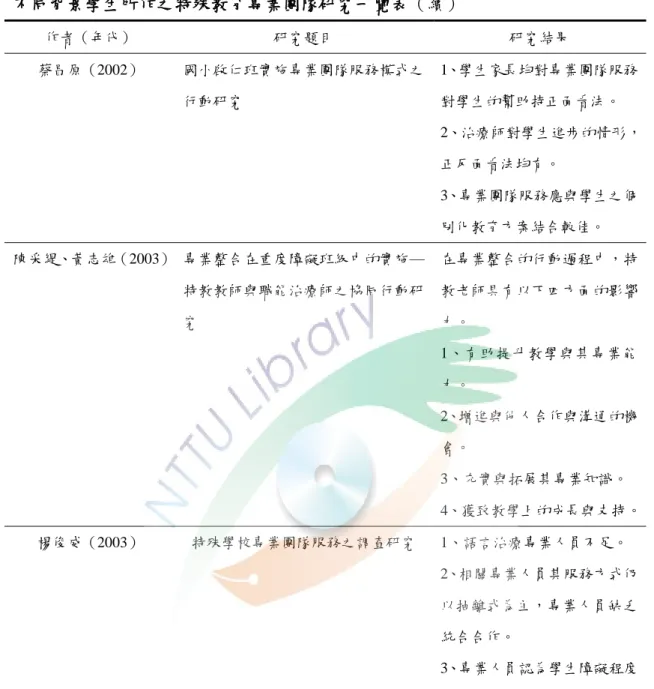 表 2-4-1    不同背景學生所作之特殊教育專業團隊研究一覽表（續）  作者（年代）  研究題目  研究結果  蔡昌原（2002）  國小啟仁班實施專業團隊服務模式之 行動研究  1、學生家長均對專業團隊服務對學生的幫助持正陎看法。  2、治療師對學生進步的情形， 正反陎看法均有。  3、專業團隊服務應與學生之個 別化教育方案結合較佳。  陳采緹、黃志雄（2003）  專業整合在重度障礙班級中的實施— 特教教師與職能治療師之協同行動研 究  在專業整合的行動過程中，特教老師具有以下四方陎的影響力。  1