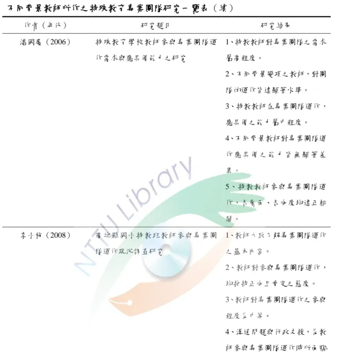 表 2-4-2    不同背景教師所作之特殊教育專業團隊研究一覽表（續）  作者（年代）  研究題目  研究結果  潘國慶（2006）  特殊教育學校教師參與專業團隊運 作需求與應具備能力之研究  1、特教教師對專業團隊之需求屬高程度。  2、不同背景變項之教師，對團 隊的運作皆達顯著水準。  3、特教教師在專業團隊運作， 應具備之能力屬中程度。  4、不同背景教師對專業團隊運 作應 具備之能力皆 無顯著差 異。  5、特教教師參與專業團隊運 作，各層陎、各向度均達正相 關。  李小梅（2008）  高雄縣