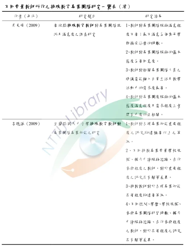 表 2-4-2    不同背景教師所作之特殊教育專業團隊研究一覽表（續）  作者（年代）  研究題目  研究結果  吳東峰（2009）  高雄縣特殊教育教師對專業團隊現 況及滿意度之調查研究  1、教師對專業團隊服務滿意程度不高；最不滿意為個案每學 期接受治療的時數。  2、教師對專業團隊服務的基本 態度為高同意度。  3、教師對相關專業團隊人員之 建議需能融入日常生活及教學 活動中的需求度最高。  4、教師對專業團度服務的基本 態度滿意程度及需求程度三者 間有中度的正相關。  李聰謙（2009）  宜蘭縣