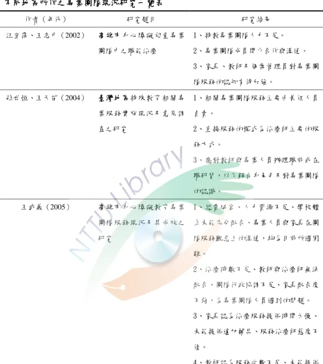 表 2-4-3  不同地區所作之專業團隊現況研究一覽表  作者（年代）  研究題目  研究結果  汪宜霈、王志中（2002）  高雄市身心障礙兒童專業 團隊中之職能治療  1、特教專業團隊人力不足。  2、專業團隊成員間少合作與溝通。  3、家長、教師及個案管理員對專業團 隊服務的認知有待加強。  孫世恒、王天苗（2004）  臺灣地區特殊教育相關專 業服務實施現況及意見調 查之研究  1、相關專業團隊服務主要由兼任人員負責。 2、直接服務的模式為治療師主要的服 務方式。  3、應對教師與專業人員辦理職前或