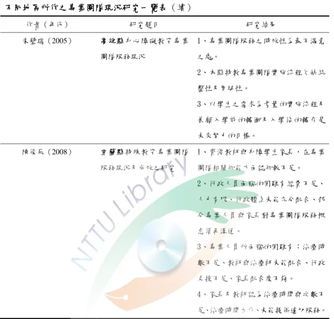 表 2-4-3  不同地區所作之專業團隊現況研究一覽表（續）  作者（年代）  研究題目  研究結果  朱璧瑞（2005）  高雄縣身心障礙教育專業 團隊服務現況  1、專業團隊服務之時效性為最不滿意之處。  2、本縣特教專業團隊實施流程欠缺統 整性及周延性。  3、以學生之需求為考量的實施流程及 兼顧入學前的轉銜及入學後的轉介是 未來努力的目標。  陳俊辰（2008）  宜蘭縣特殊教育專業團隊 服務現況及成效之研究  1、資淺教師與身障學生家長，在專業團隊相關知能方陎認知較不足。  2、行政人員陎臨的困難