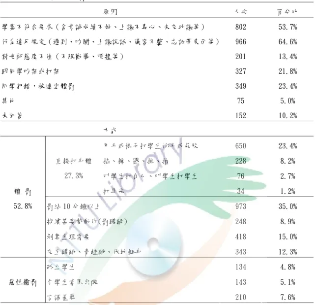 表 2-6 2007 年學生被懲罰原因及方式   原因  人次  百分比  學業不符合要求（含考試成績不好、上課不專心、未交功課等）  802  53.7%  行為違反規定（遲到、吵鬧、上課說話、儀容不整、忘記帶東西等） 966  64.6%  對老師態度不佳（不服勸導、頂撞等）  201  13.4%  跟同學吵架或打架  327  21.8%  同學犯錯，被連坐體罰  349  23.4%  其他  75  5.0%  未回答  152  10.2%  方式  用手或棍子打學生的手或屁股  650  2