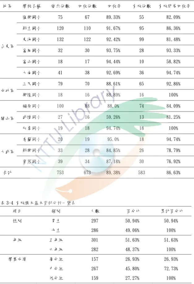 表 3-3 正式問卷回收情形  地區  學校名稱  發出份數  回收份數 回收率  有效份數 有效問卷回收率 復興國小  75  67  89.33﹪  55  82.09﹪  新生國小  120  110  91.67﹪  95  86.36﹪  東海國小  132  122  92.42﹪  99  81.48﹪  富岡國小  32  30  93.75﹪  28  93.33﹪  富山國小  18  17  94.44﹪  10  58.82﹪ 台東區  大南國小  41  38  92.69﹪  3